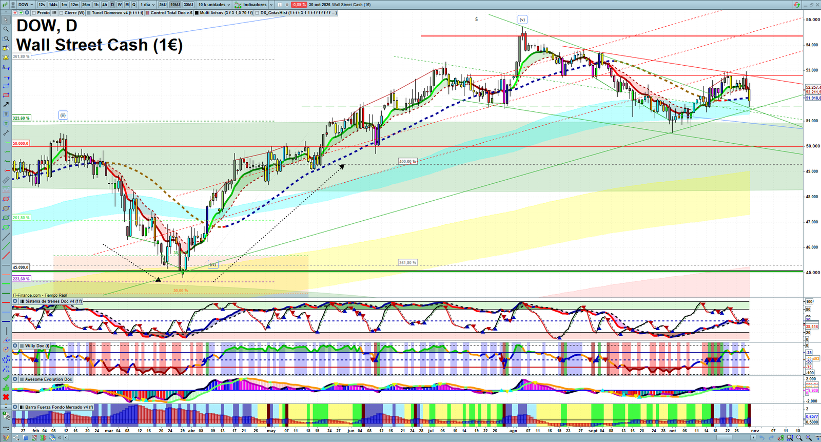 Dow Jones daily technical analysis chart showing key levels, price action and possible reaction zones